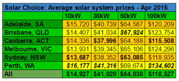 Average commercial system prices April 2016