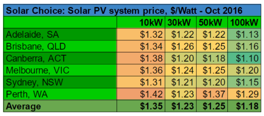 average-commercial-system-prices-oct-2016-per-watt-updated