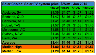 Average high low commercial solar system prices Jan 2015