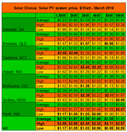Average high low residential solar system prices March 2016