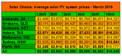 Average residential solar system prices March 2016