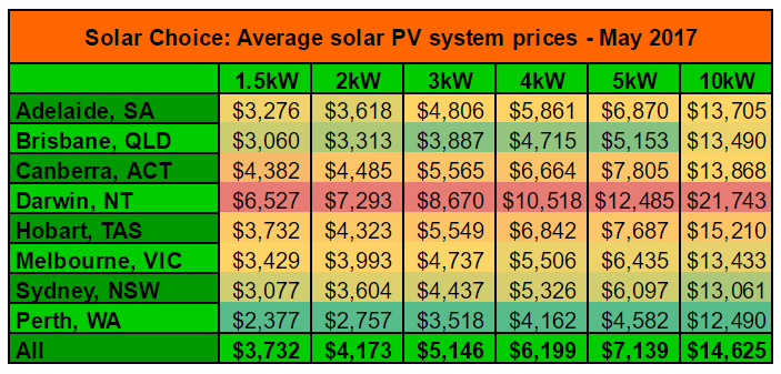 Average residential solar system prices May 2017