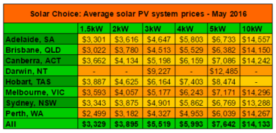 Average solar PV system prices May 2015