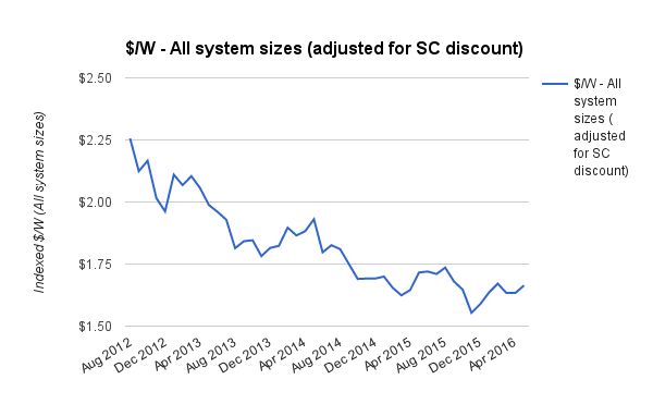 Average solar PV system prices historic May 2016 - discount adj