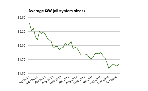 Average solar PV system prices historic May 2016