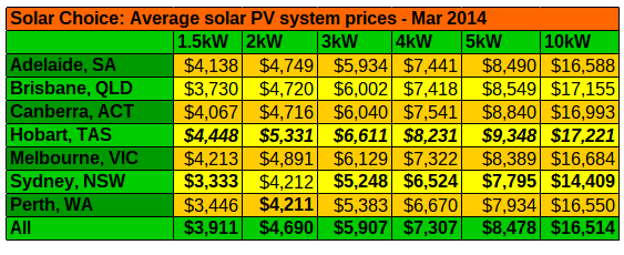 Average solar pv system prices march 2014