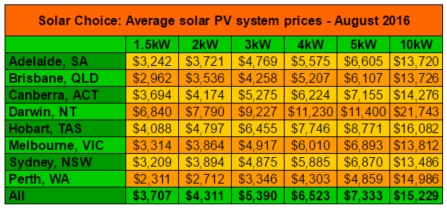 Average solar system prices Aug 2016 updated