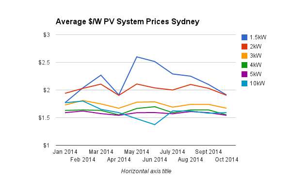 Average solar system prices Sydney
