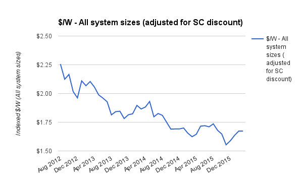Average solar system prices all sizes March 2016 sc discount