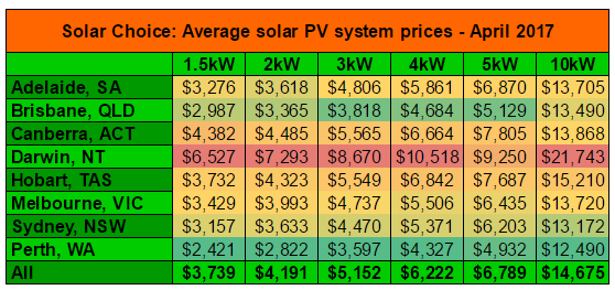 Average solar system prices overview April 2017