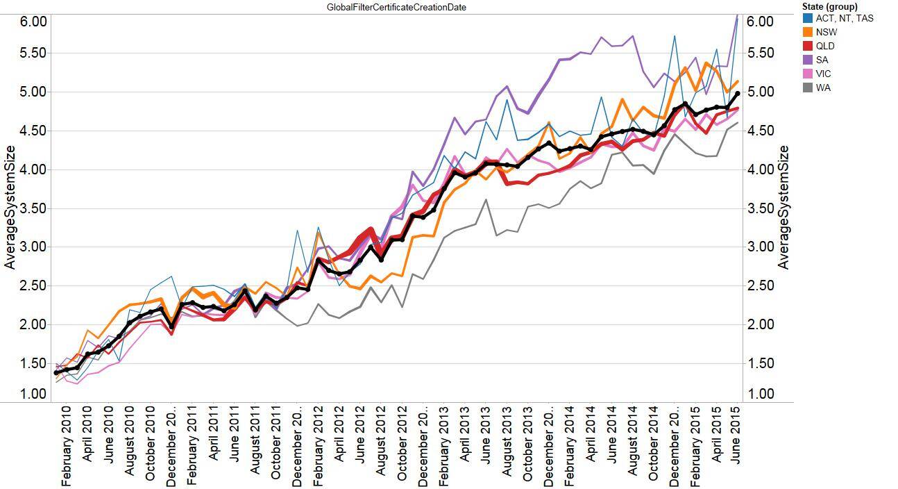 Average system size trends by state