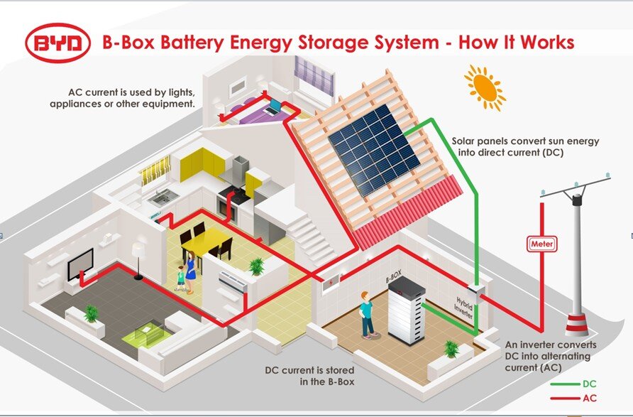 B-Box-Battery Energy Storage System - How it Works