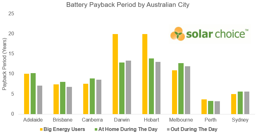Battery Payback Period by Australian City