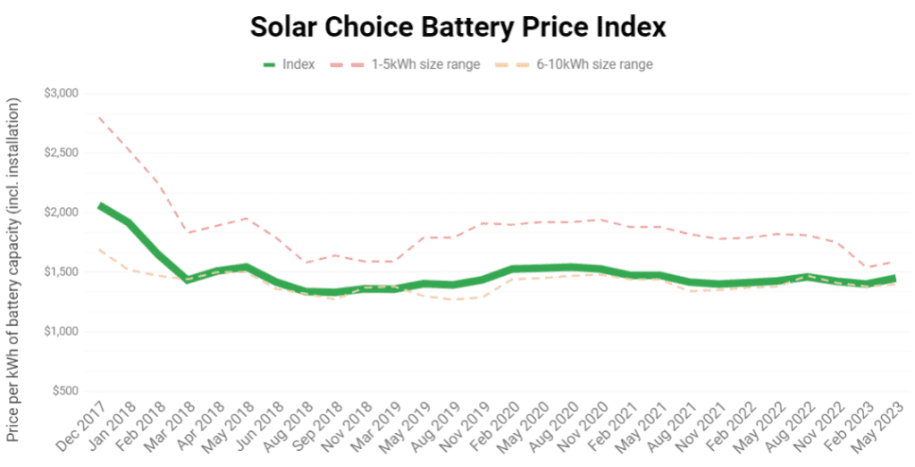 The Cost of Solar Batteries Solar Battery Price Solar Choice