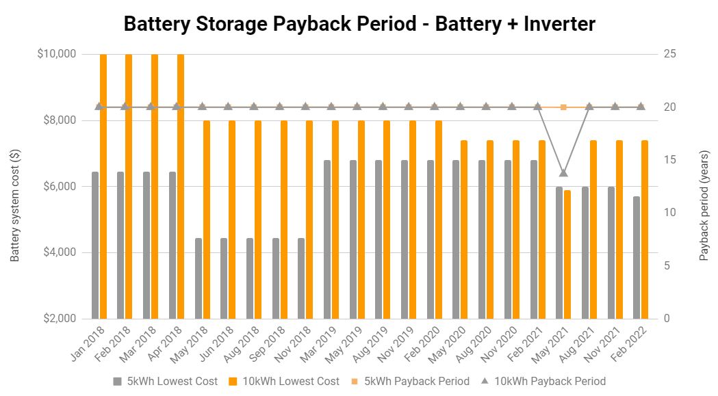 Battery Price Index Feb 2022 - PBT - Battery&Inverter