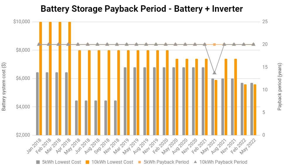 Battery Price Index - Payback Period - Battery with Inverter-May 2022