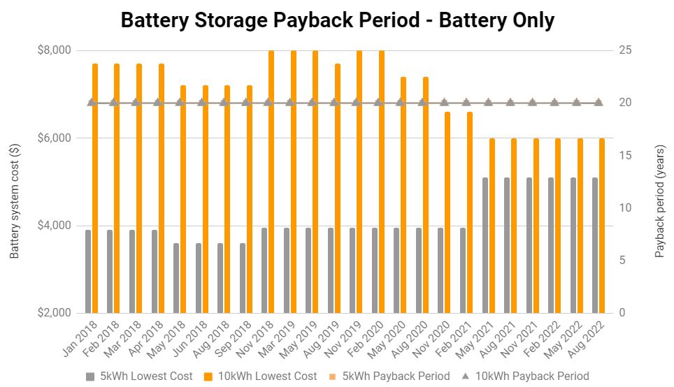 Battery Price Index - Solar Choice - August 2022 - Battery only
