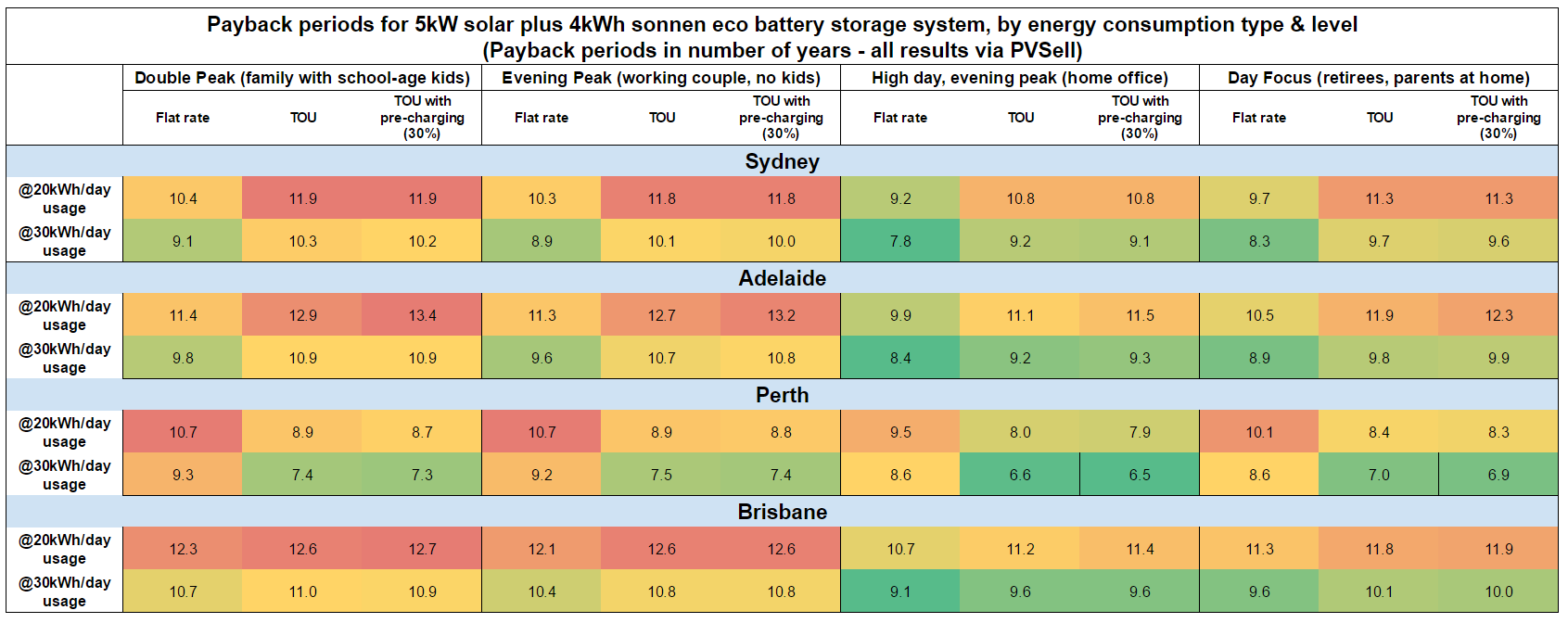 Battery payback periods by consumption type and city