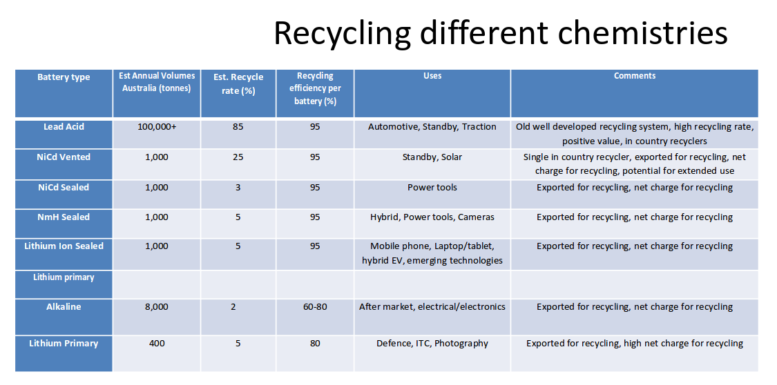 Battery recycling by chemistries