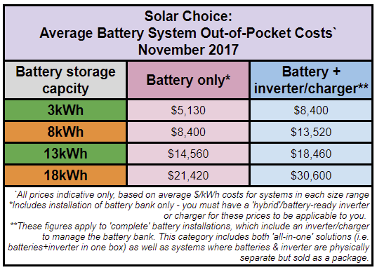 Solar battery storage system prices for November 2017 Solar Choice