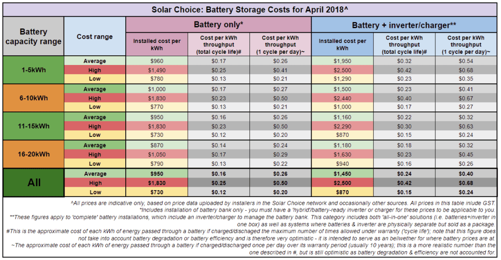Home solar battery storage prices April 2018 Solar Choice