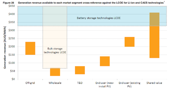 Battery storage technology LCOE