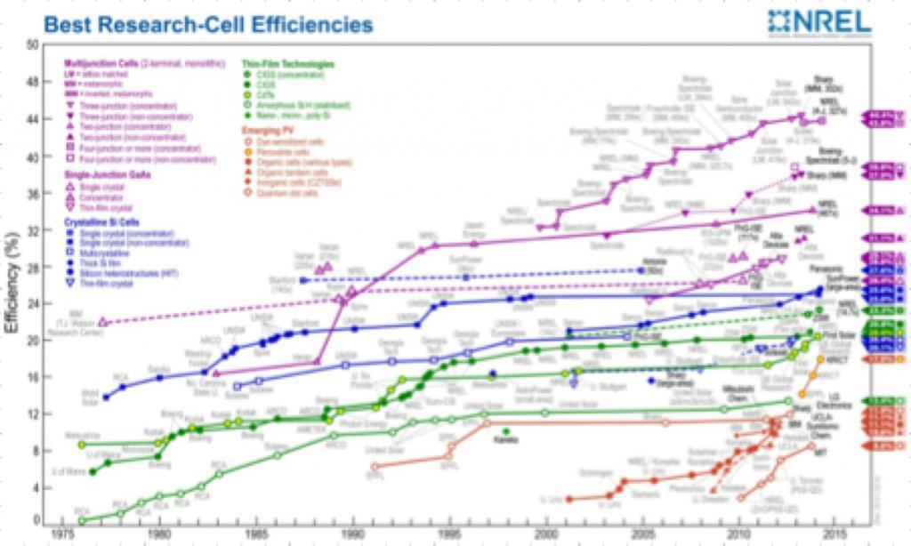 Best research cell efficiencies