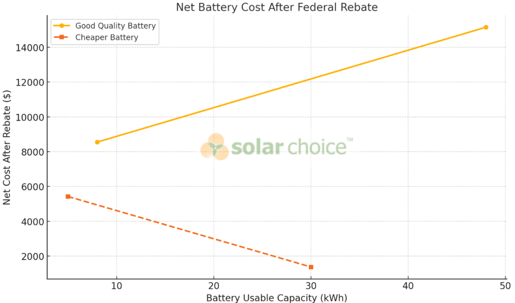 Big battery cheaper than small battery with the federal battery rebate