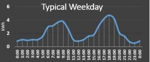 Big users energy usage pattern for battery storage