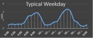 Big users energy usage pattern for battery storage