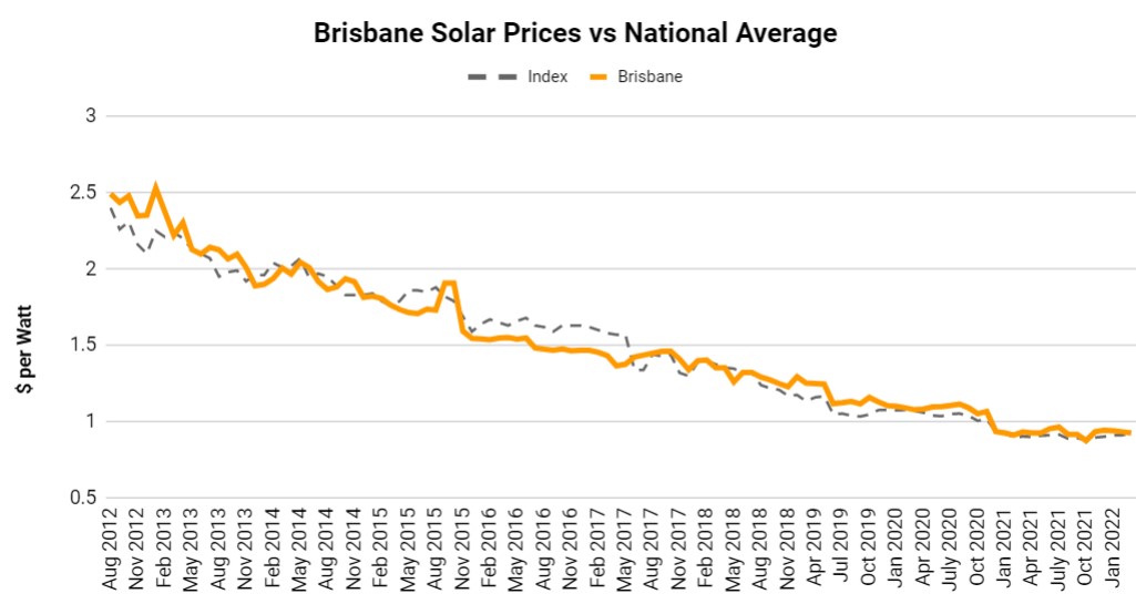Brisbane Solar Panel costs history from 2012 to 2022 v2