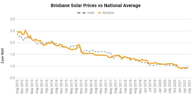 Brisbane average solar panel prices from Aug 2012 to July 2021
