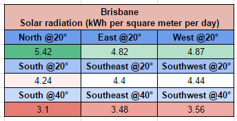 Brisbane solar output comparison