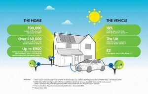 Electric Vehicles and Solar Power