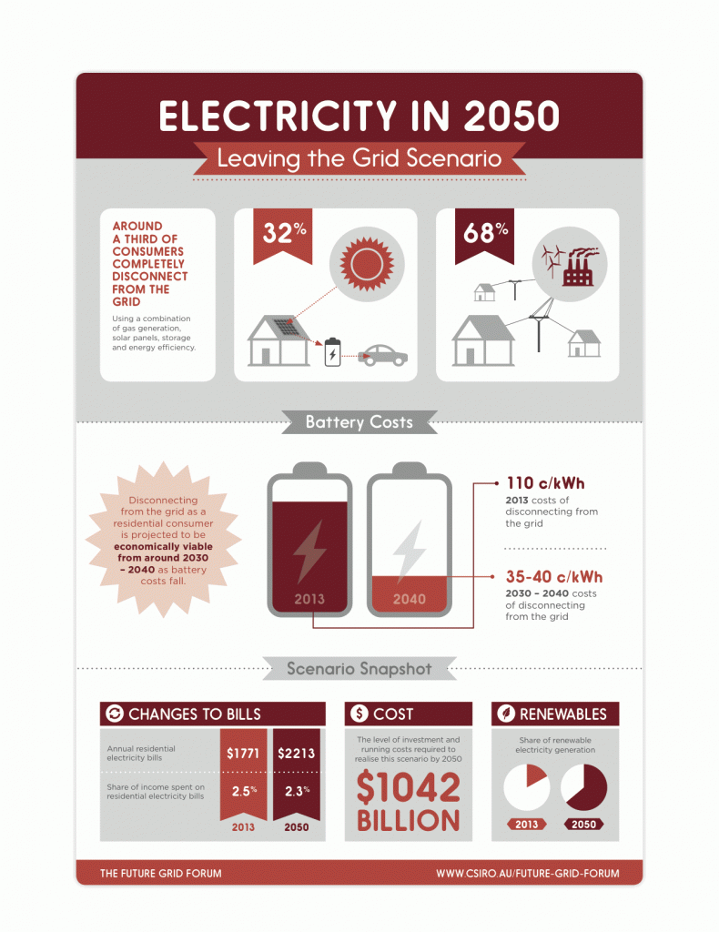 CSIRO Off Grid Scenario