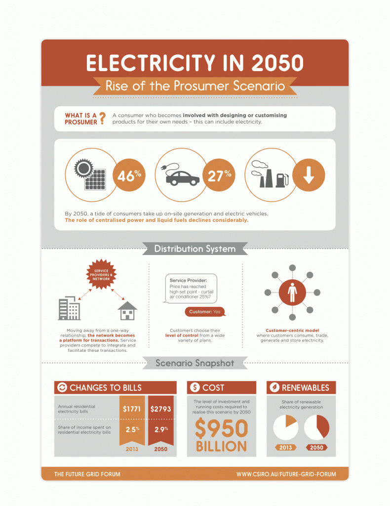CSIRO Prosumer Scenario