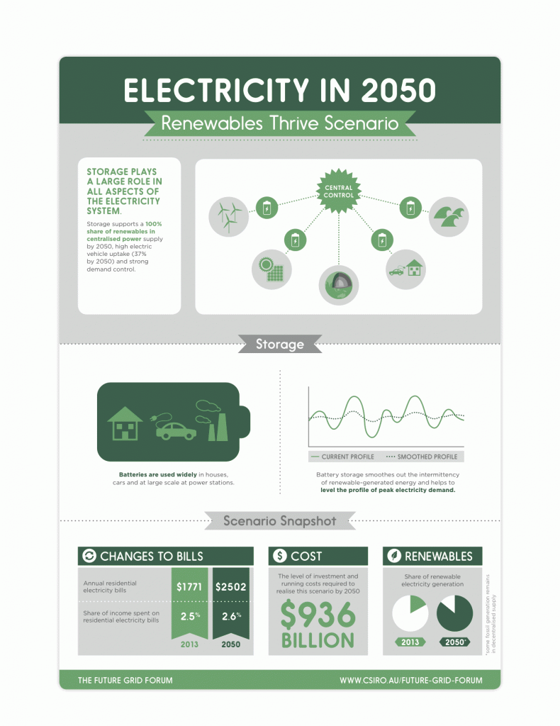 CSIRO Renewables Thrive Scenario