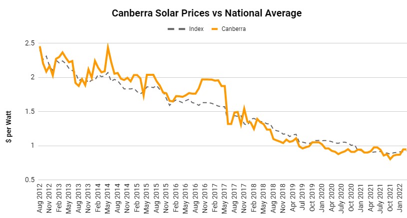 Canberra Solar Panel Cost History - Solar Choice Price Index