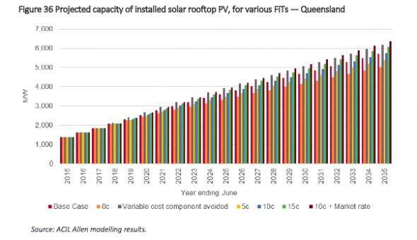 Capacity of QLD rooftop PV for various feed-in tariffs