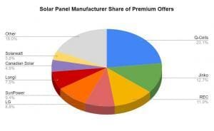 Solar Panel Manufacturer market share of premium solar power offers