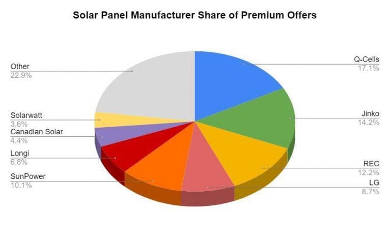 Solar Panels Cost Data From July 2021 | Solar Choice