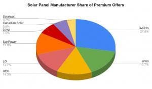 Solar Panel Manufacturer market share of premium solar power offers