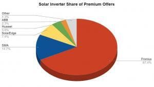Solar Inverter market share of premium solar power offers