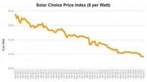 Solar choice price index graph Jan 2021