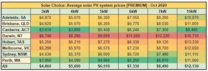 Average solar PV system prices [PREMIUM] - Oct 2020