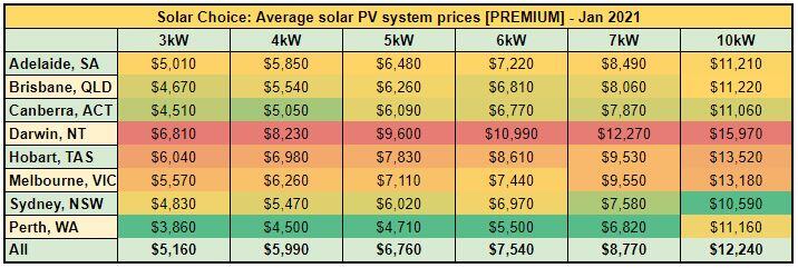 Average solar PV system prices [PREMIUM] - Jan 2021