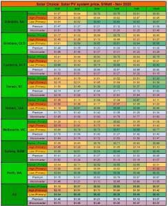 Solar PV system price, $/Watt - Nov 2020