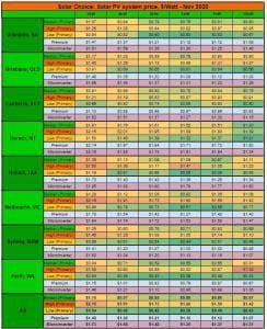 Solar PV system price, $/Watt - Nov 2020