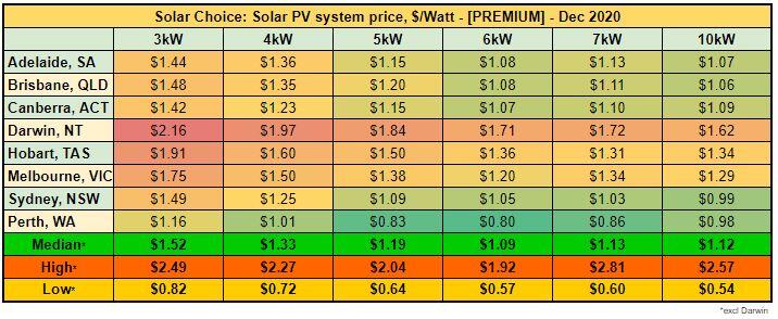 Average solar PV system prices [PREMIUM] - Dec 2020