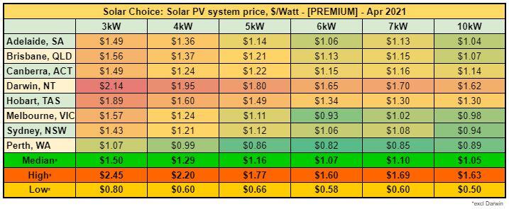 Average solar PV system prices [PREMIUM] - Apr 2021